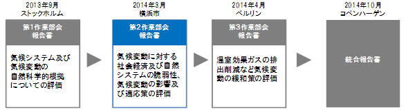 第1作業部会報告書、第2作業部会報告書、第3作業部会報告書、総合報告書