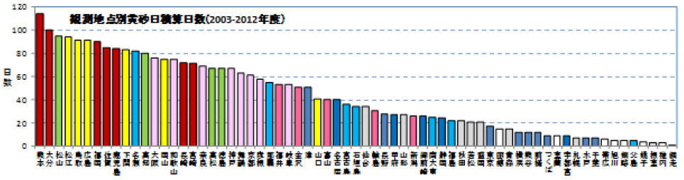 図２　黄砂日の地点別日数