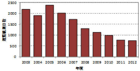 図３　煙霧観測日数の経年変化