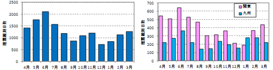 図４　煙霧日の全国での経月変化と関東･九州での経月変化