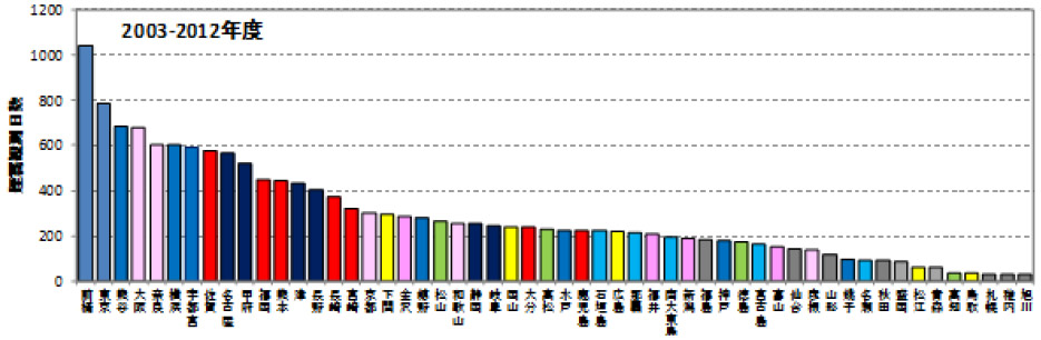 図５　煙霧日の地点別日数