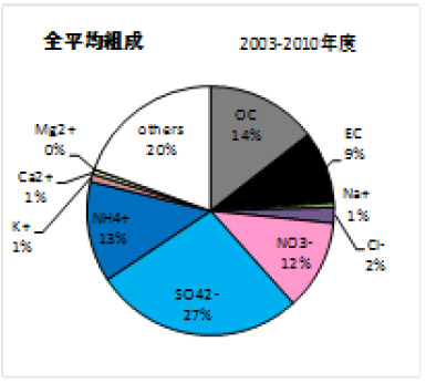 図１０　全体及び黄砂時の平均成分構成