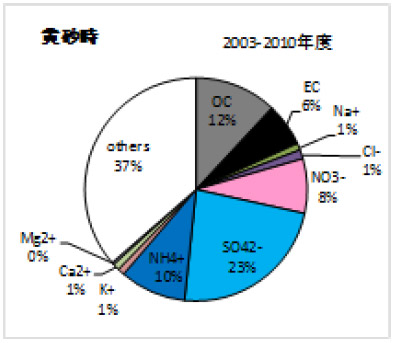 図１０　全体及び黄砂時の平均成分構成