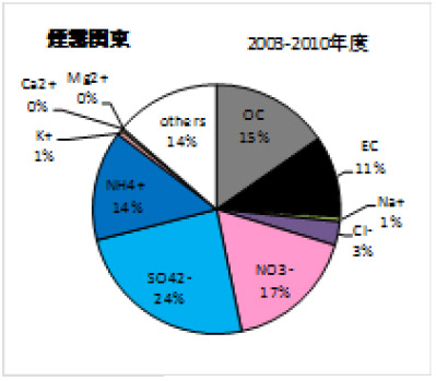 図１１　関東と九州の煙霧時の平均成分構成