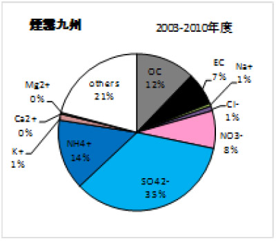 図１１　関東と九州の煙霧時の平均成分構成