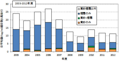 図９　PM<sub>2.5</sub>日平均値が35μg/m<sup>3</sup>を超えた日数の推移