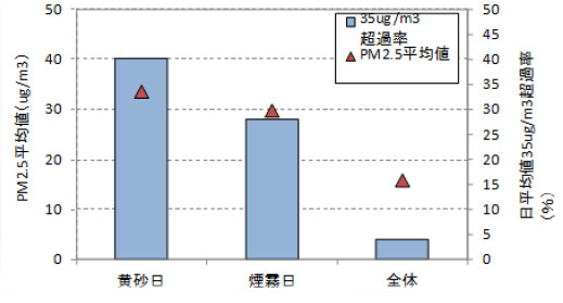 図８　黄砂日、煙霧日のPM<sub>2.5</sub>平均濃度と日平均値が35μg/m<sup>3</sup>を超えた割合