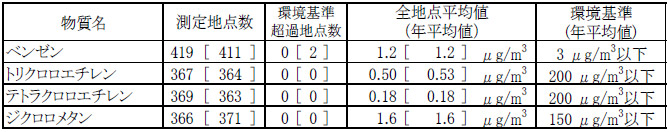 平成24年度　大気汚染状況について（有害大気汚染物質モニタリング調査結果報告）