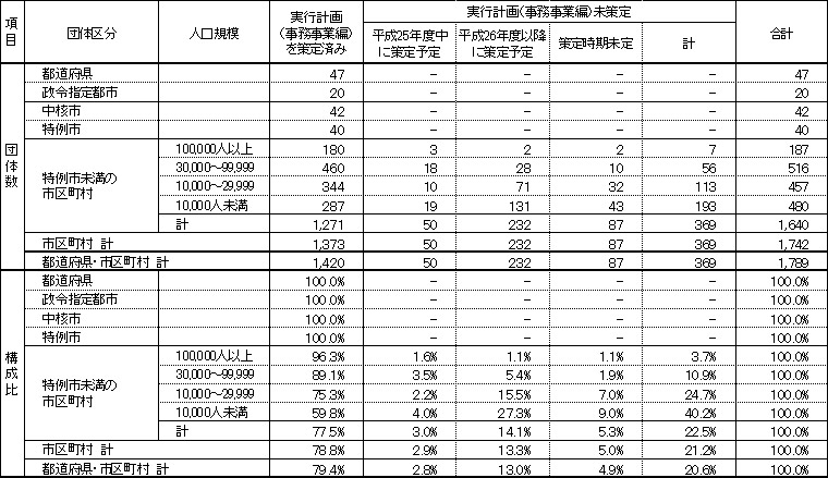 表 1-1　実行計画（事務事業編）の策定状況