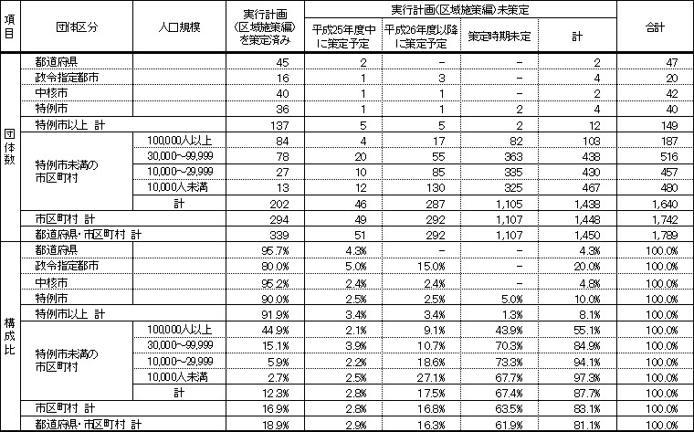 表 2-1　実行計画（区域施策編）等の策定状況