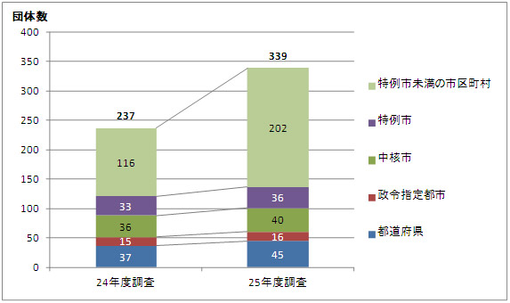 図 2-1　実行計画（区域施策編）の策定済み団体数＜地方公共団体全体＞