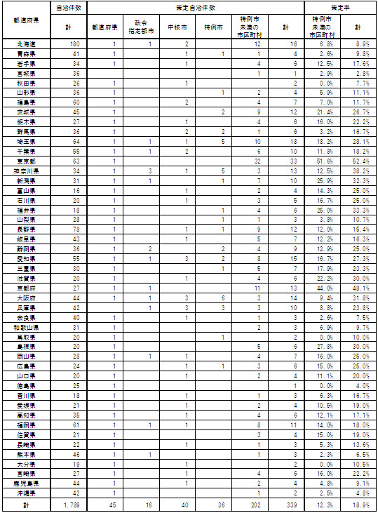 表 2-2　都道府県別実行計画（区域施策編）策定状況