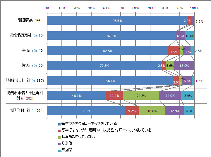 図 3-1　実行計画（区域施策編）策定後のフォローアップ状況