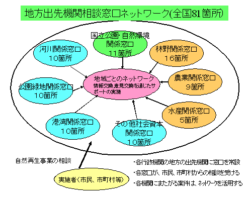 地方出先機関相談窓口ネットワーク