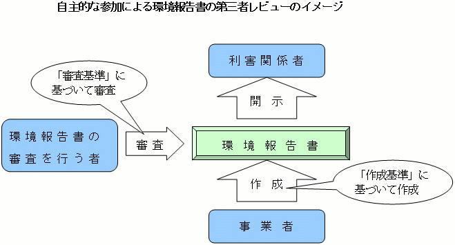 自主的な参加による環境報告書の第三者レビューのイメージ