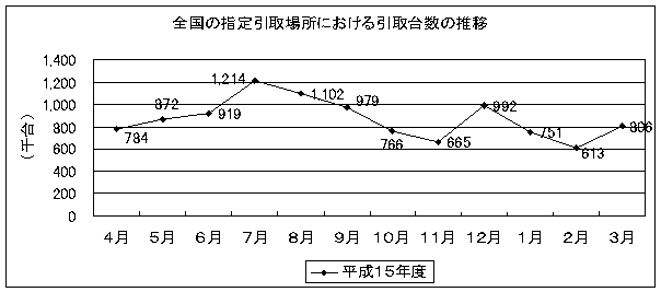 全国の指定取引場所における引取台数の推移