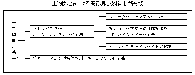 生物検定法による簡易測定技術の技術分類