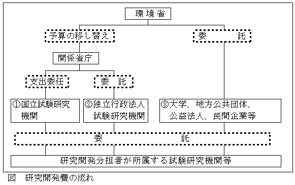 図　研究開発費の流れ