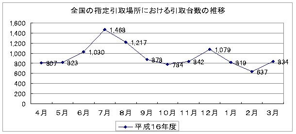 全国の指定取引場所における取引台数の推移