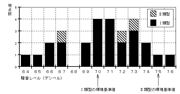 図１　騒音レベルの分布