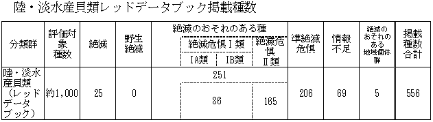 陸・淡水産貝類レッドデータブック掲載種数