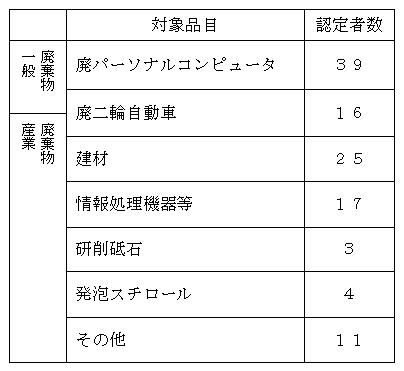 広域認定制度に基づく認定の状況