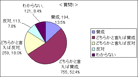 質問１グラフ