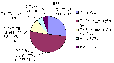 質問２グラフ