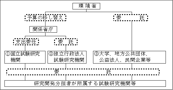 図　研究開発費の流れ