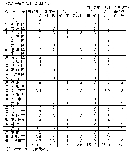 大気系疾病審査請求処理状況