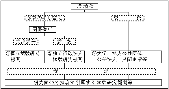 図　研究開発費の流れ