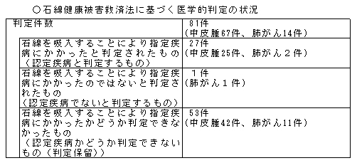 石綿健康被害救済法に基づく医学的判定の状況