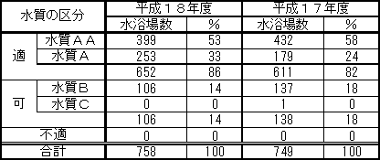 表　平成18年度水浴場水質調査の結果