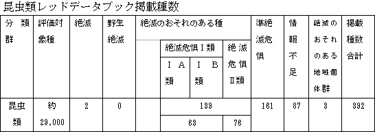 昆虫類レッドデータブック掲載種数