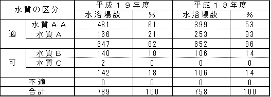 表　平成19年度水浴場水質調査の結果