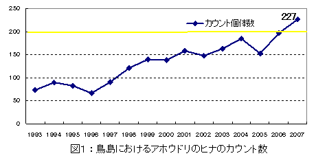 図１：鳥島におけるアホウドリのヒナのカウント数