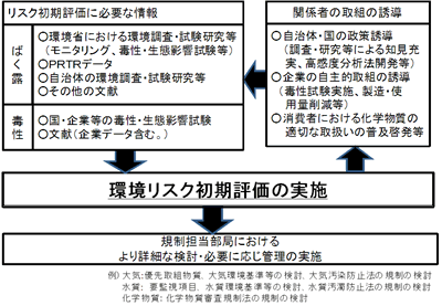 図　環境リスク初期評価による取組の誘導と化学物質に係る情報の創出