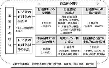 全域での事業者、市町村の取組支援