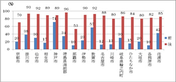 図1　レジ袋の有料化に伴うマイバッグ持参率（又はレジ袋辞退率）の推移