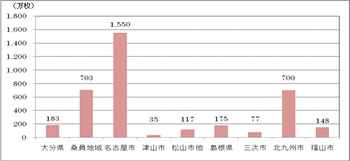 図２　地域通貨（エコマネー）制、地域ポイント制の導入によるレジ袋削減状況