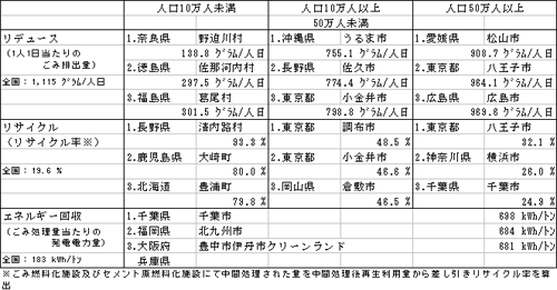 市町村等の３Ｒ取組のベスト３ 表の画像