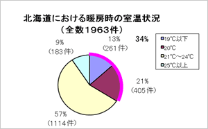 北海道における暖房時の室温状況 円グラフ