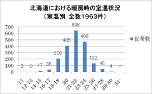 北海道における暖房時の室温状況 棒グラフ