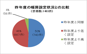 昨年度の暖房設定状況との比較