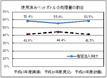 使用済みペットボトル処理量の割合