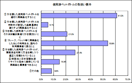 使用済みペットボトルの取扱要件の図