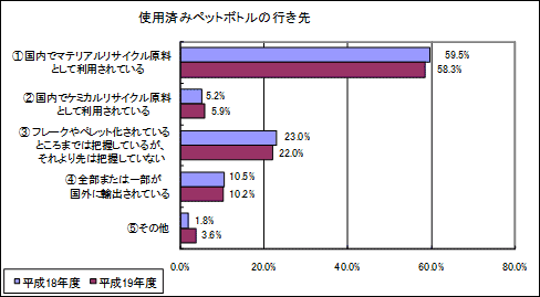 使用済みペットボトルの行き先の図