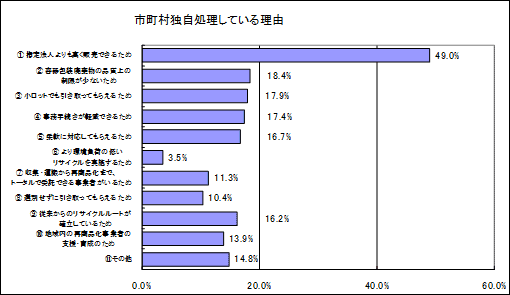 市町村独自処理している理由の図