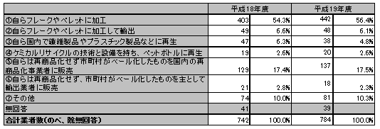 市町村独自処理の引渡し先事業者の表