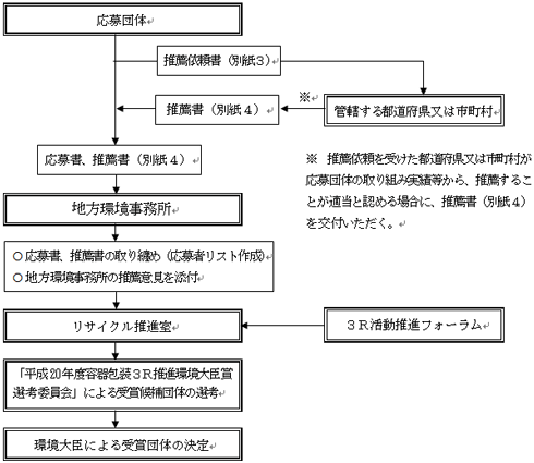 応募方法、審査手順イメージ